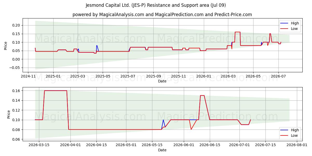  Jesmond Capital Ltd. (JES-P) Support and Resistance area (08 Jul) 