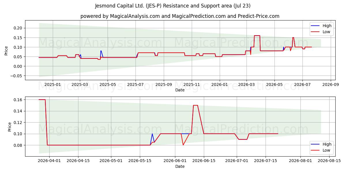  Jesmond Capital Ltd. (JES-P) Support and Resistance area (22 Jul) 