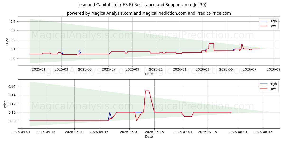  Jesmond Capital Ltd. (JES-P) Support and Resistance area (29 Jul) 