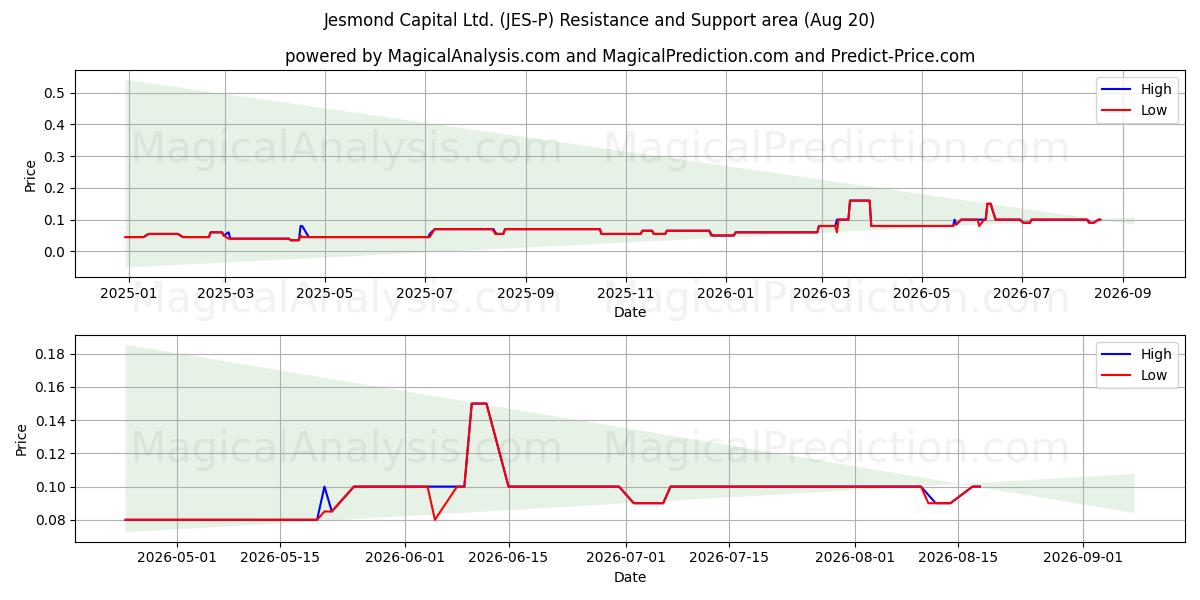  Jesmond Capital Ltd. (JES-P) Support and Resistance area (19 Aug) 