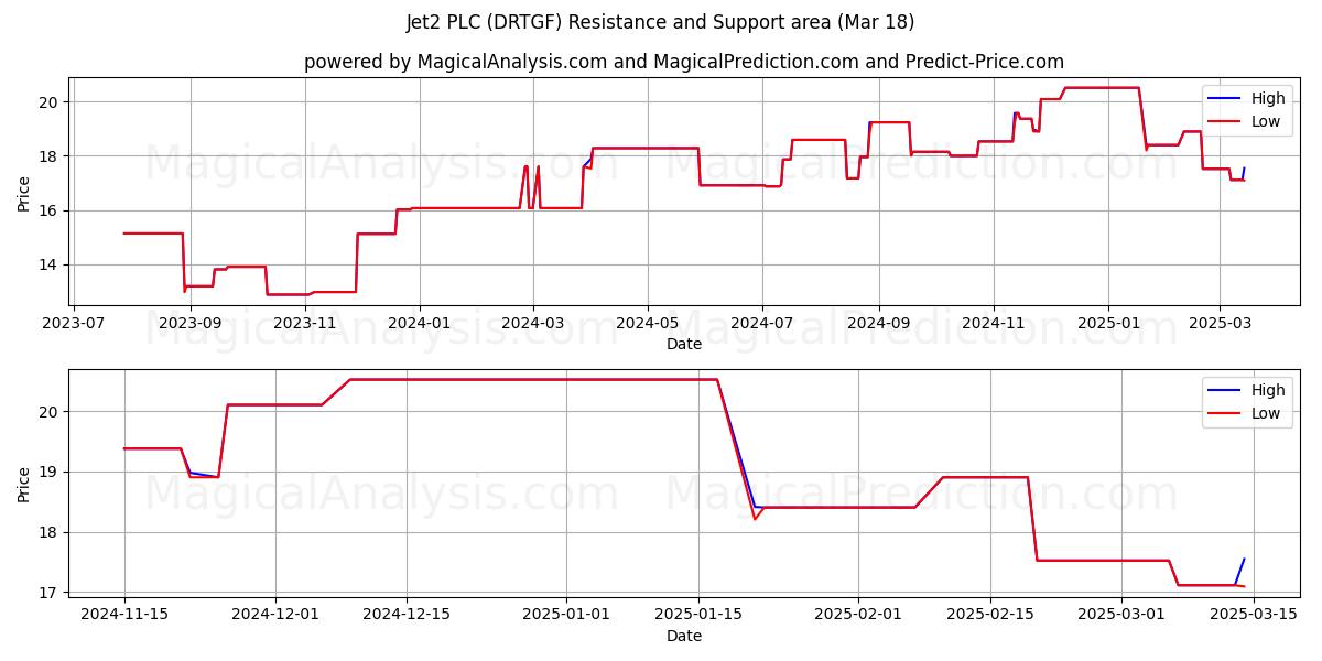  Jet2 PLC (DRTGF) Support and Resistance area (18 Mar) 