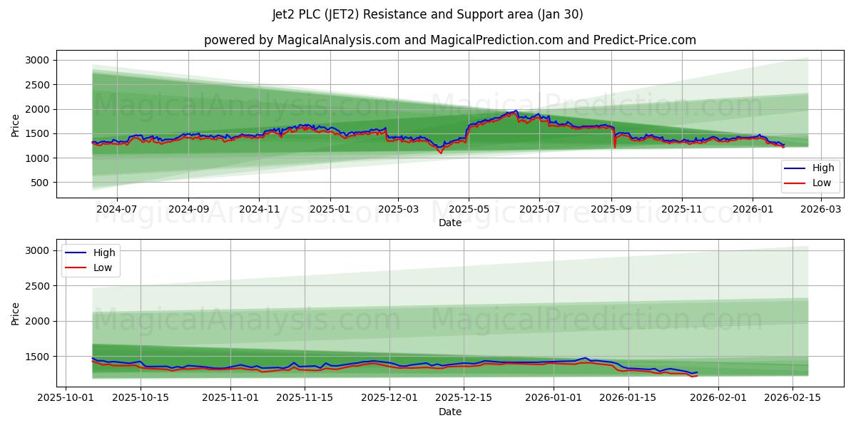  Jet2 PLC (JET2) Support and Resistance area (29 Jan) 
