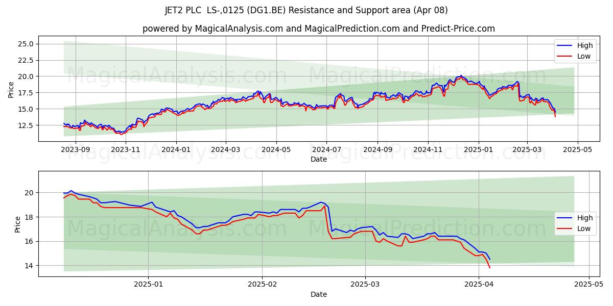  JET2 PLC  LS-,0125 (DG1.BE) Support and Resistance area (08 Apr) 