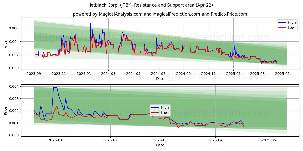  Jetblack Corp. (JTBK) Support and Resistance area (22 Apr) 
