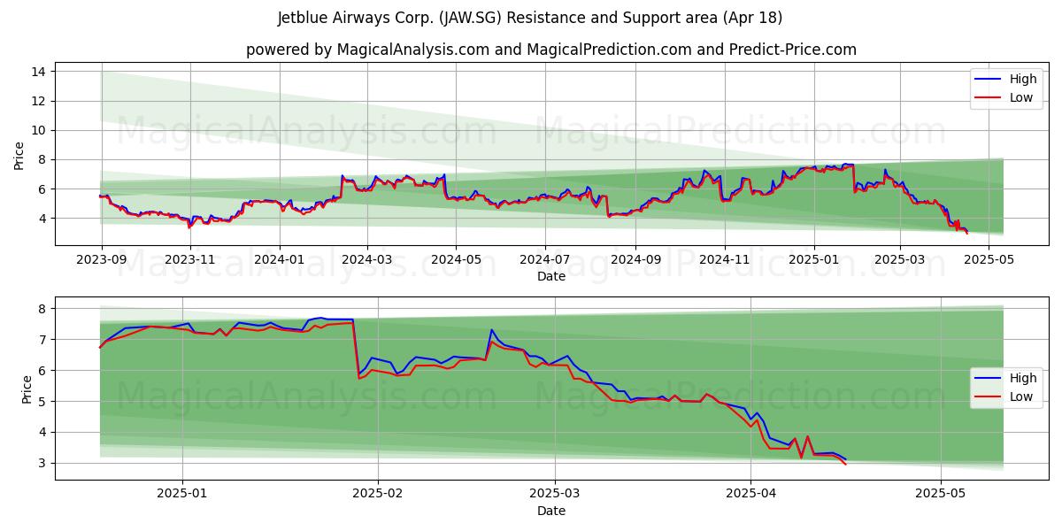  Jetblue Airways Corp. (JAW.SG) Support and Resistance area (18 Apr) 