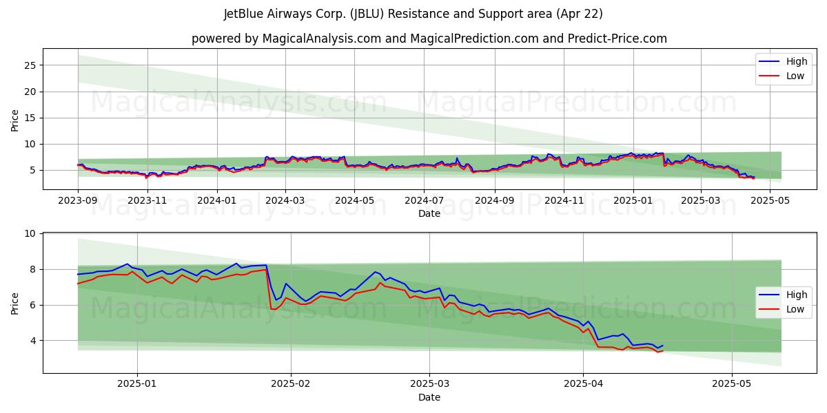  JetBlue Airways Corp. (JBLU) Support and Resistance area (22 Apr) 