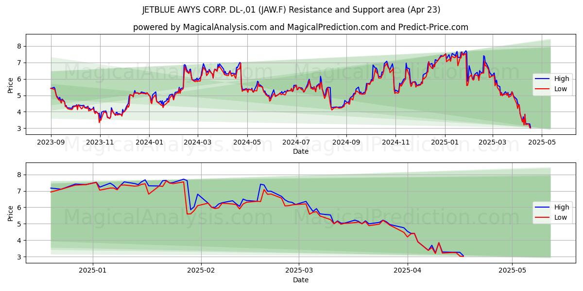  JETBLUE AWYS CORP. DL-,01 (JAW.F) Support and Resistance area (23 Apr) 