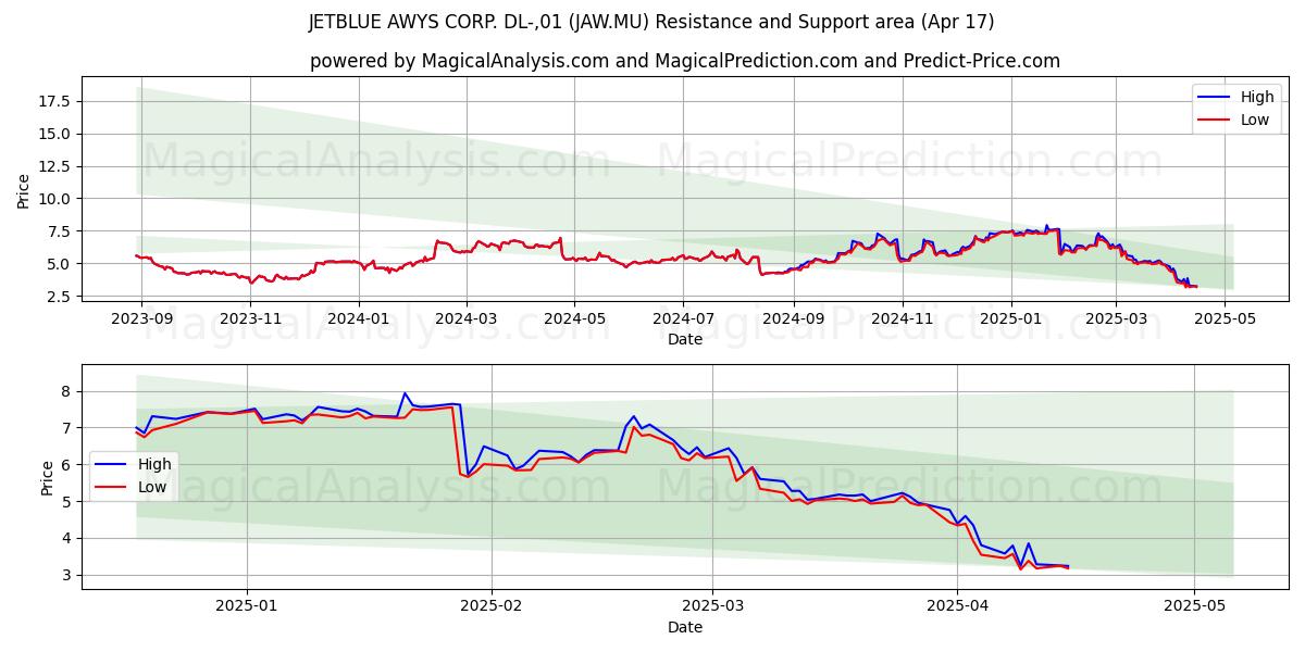  JETBLUE AWYS CORP. DL-,01 (JAW.MU) Support and Resistance area (17 Apr) 