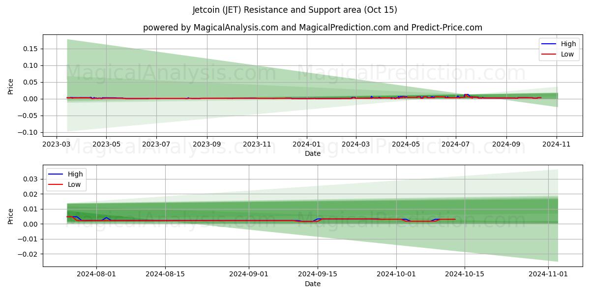  ジェットコイン (JET) Support and Resistance area (15 Oct) 