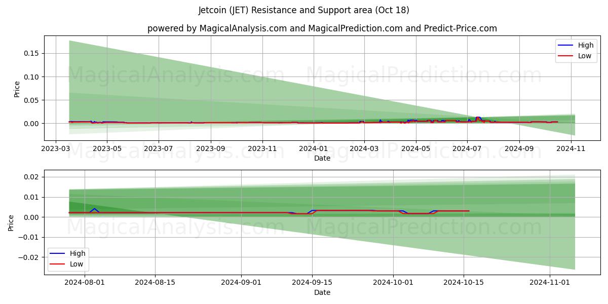  Jetcoin (JET) Support and Resistance area (18 Oct) 