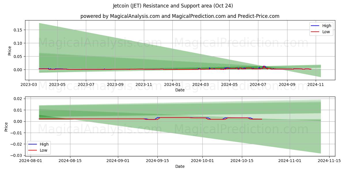  Jetcoin (JET) Support and Resistance area (24 Oct) 