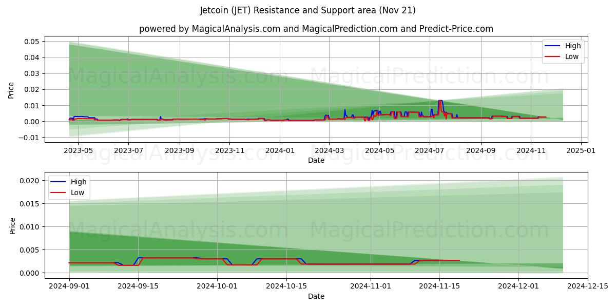  Jetcoin (JET) Support and Resistance area (21 Nov) 