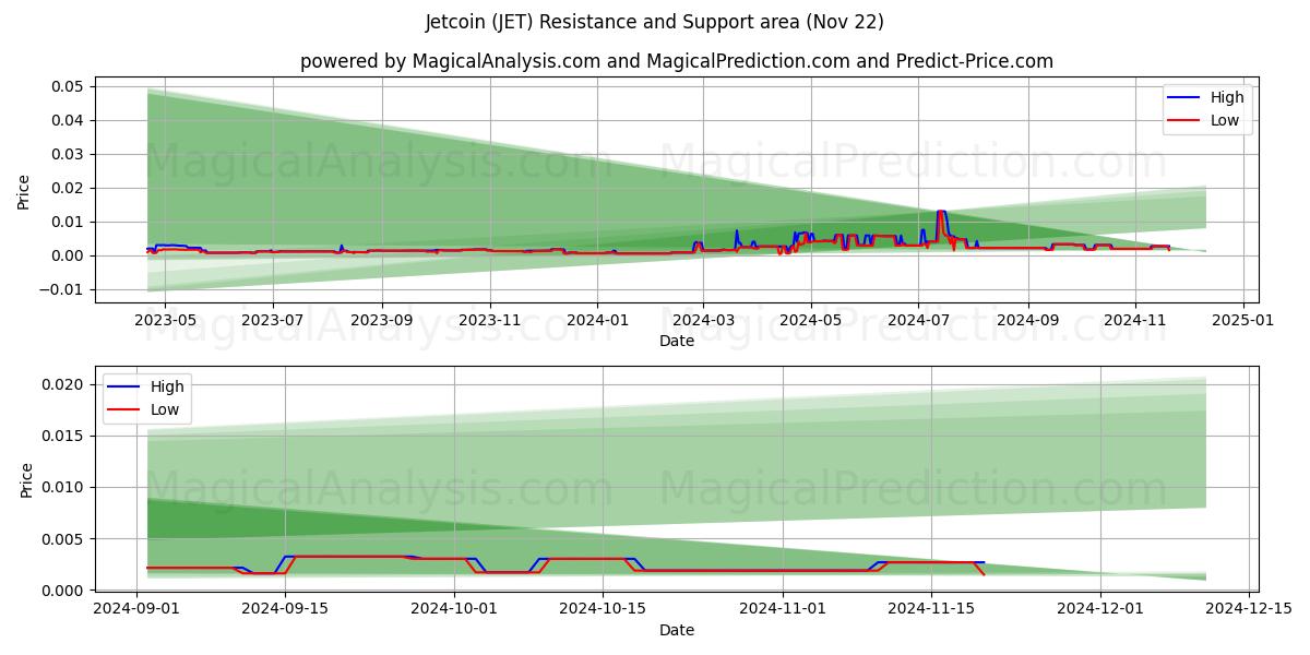  Jetcoin (JET) Support and Resistance area (22 Nov) 