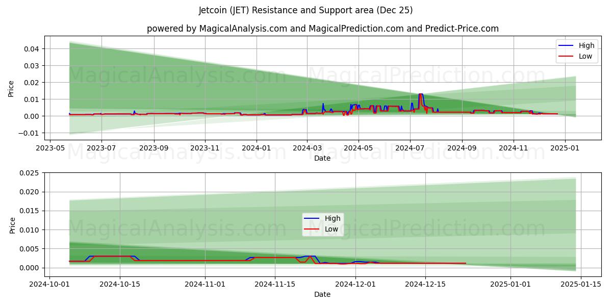  제트코인 (JET) Support and Resistance area (25 Dec) 