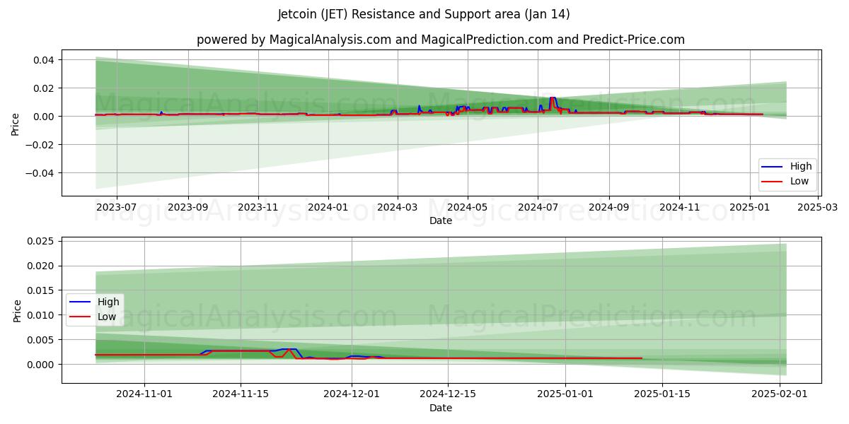  ジェットコイン (JET) Support and Resistance area (13 Jan) 