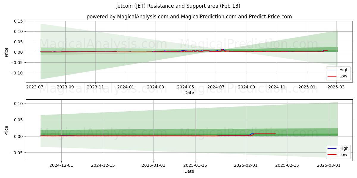  Jetcoin (JET) Support and Resistance area (29 Jan) 