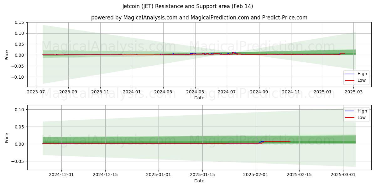  Jetcoin (JET) Support and Resistance area (30 Jan) 