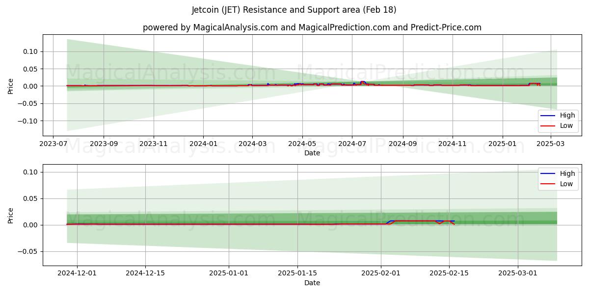  Jetcoin (JET) Support and Resistance area (18 Feb) 