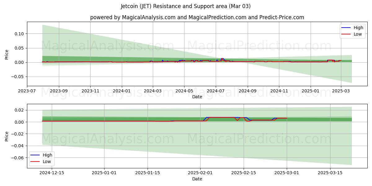  Jetcoin (JET) Support and Resistance area (03 Mar) 