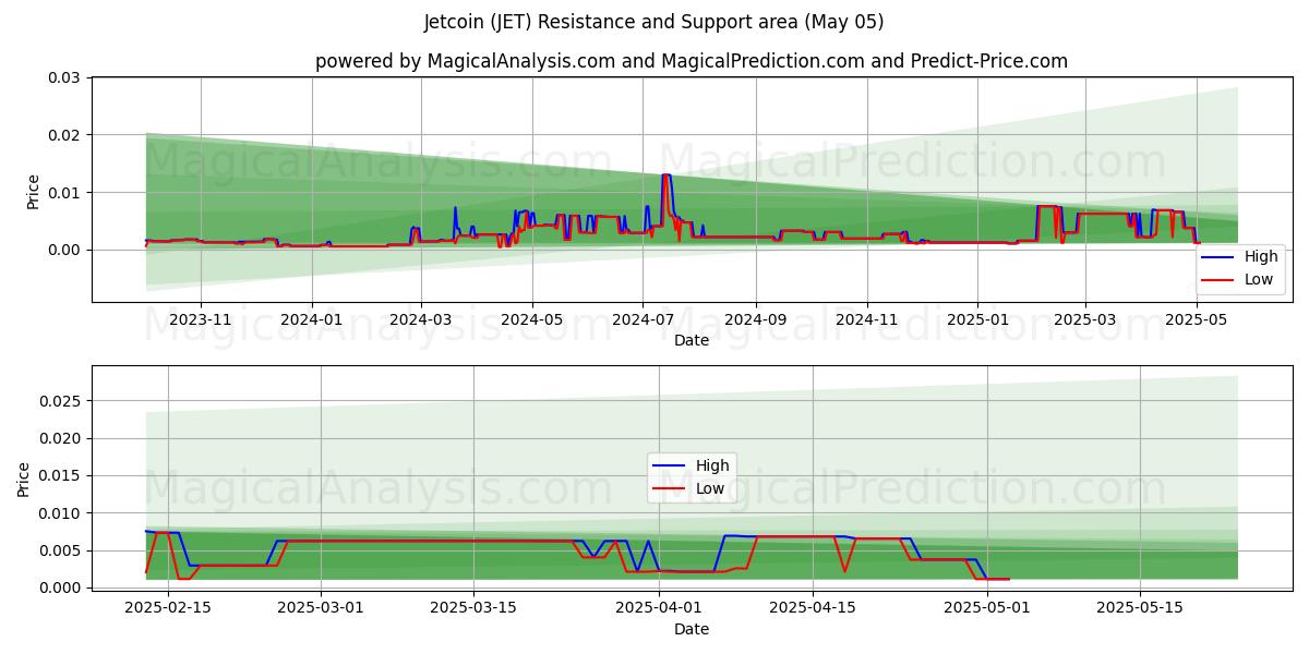  Jetcoin (JET) Support and Resistance area (05 May) 