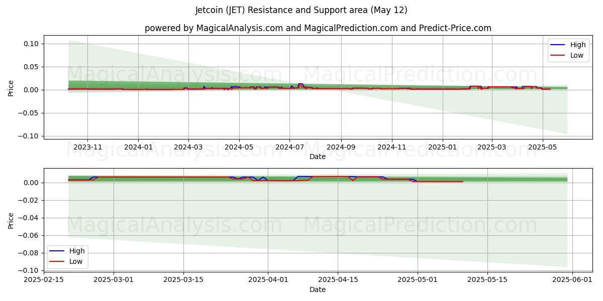  Jetcoin (JET) Support and Resistance area (12 May) 