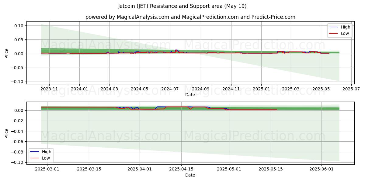  Jetcoin (JET) Support and Resistance area (19 May) 