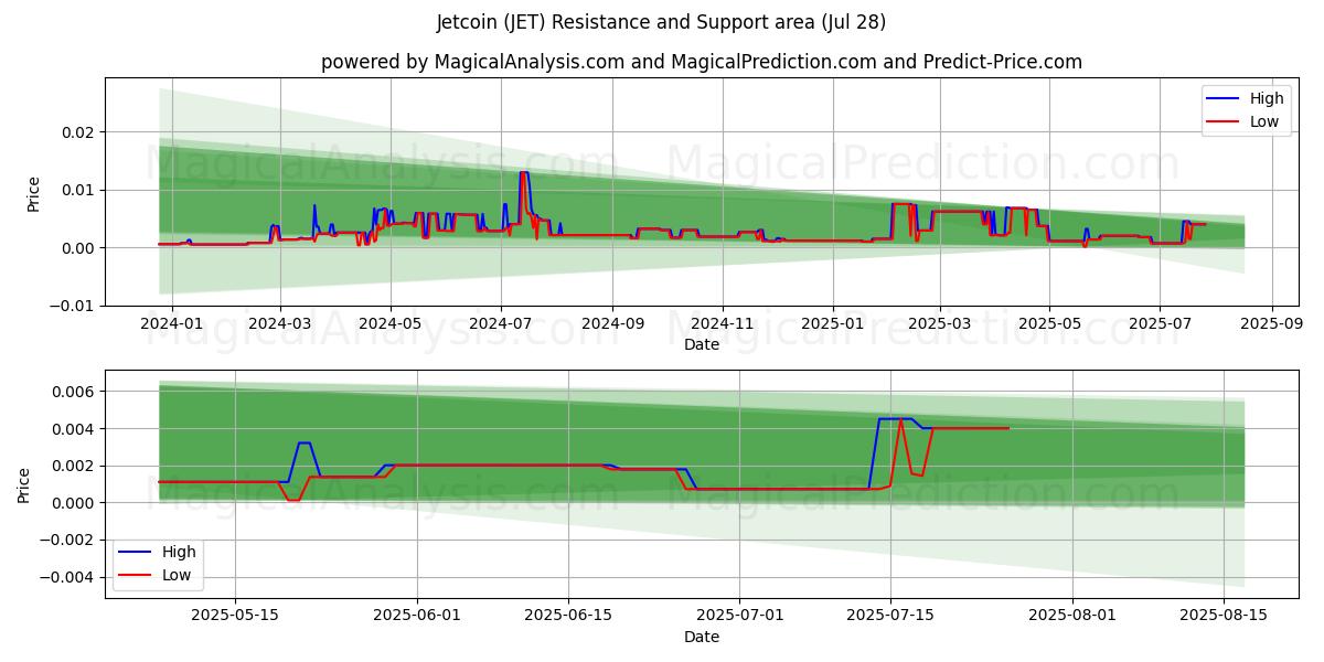  Jetcoin (JET) Support and Resistance area (26 Jul) 