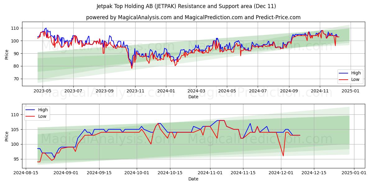  Jetpak Top Holding AB (JETPAK) Support and Resistance area (11 Dec) 