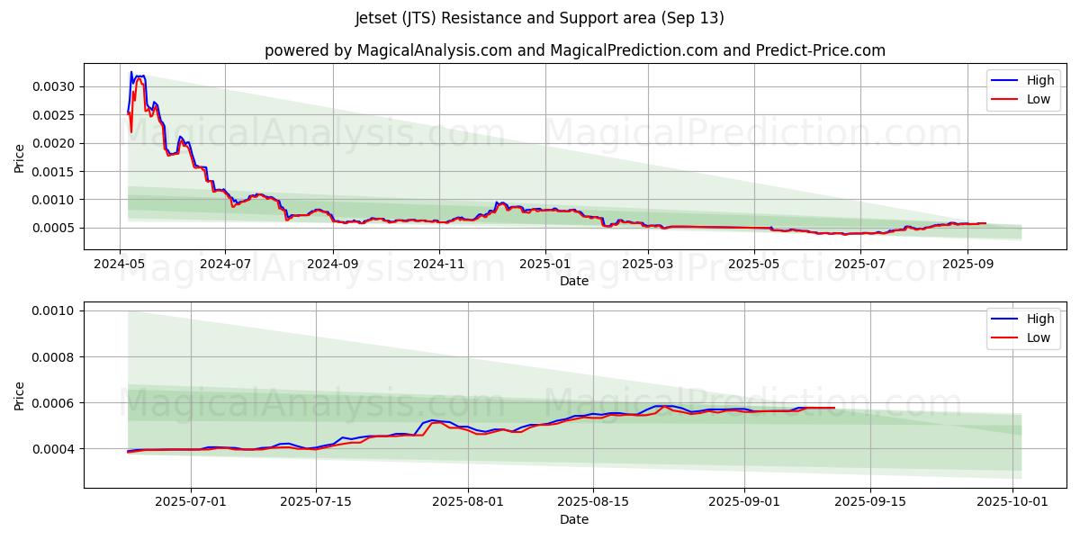  जेट इंजन (JTS) Support and Resistance area (12 Sep) 