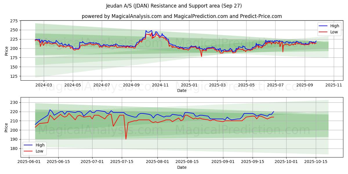  Jeudan A/S (JDAN) Support and Resistance area (26 Sep) 