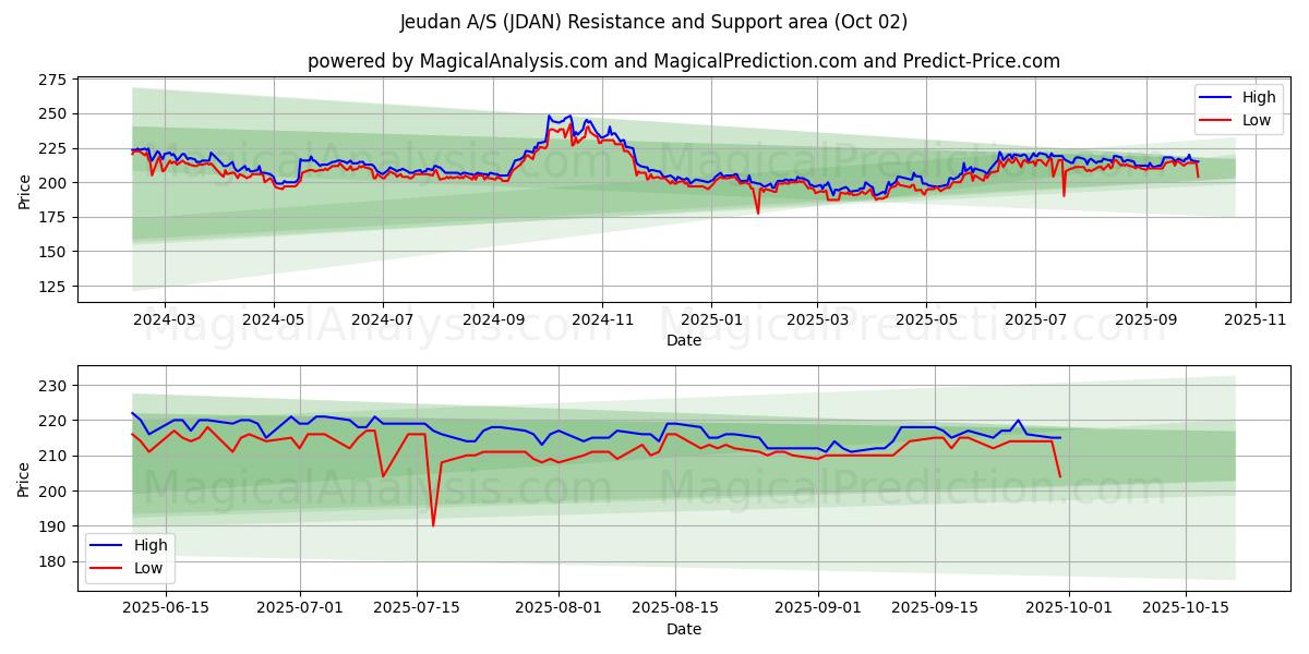  Jeudan A/S (JDAN) Support and Resistance area (01 Oct) 