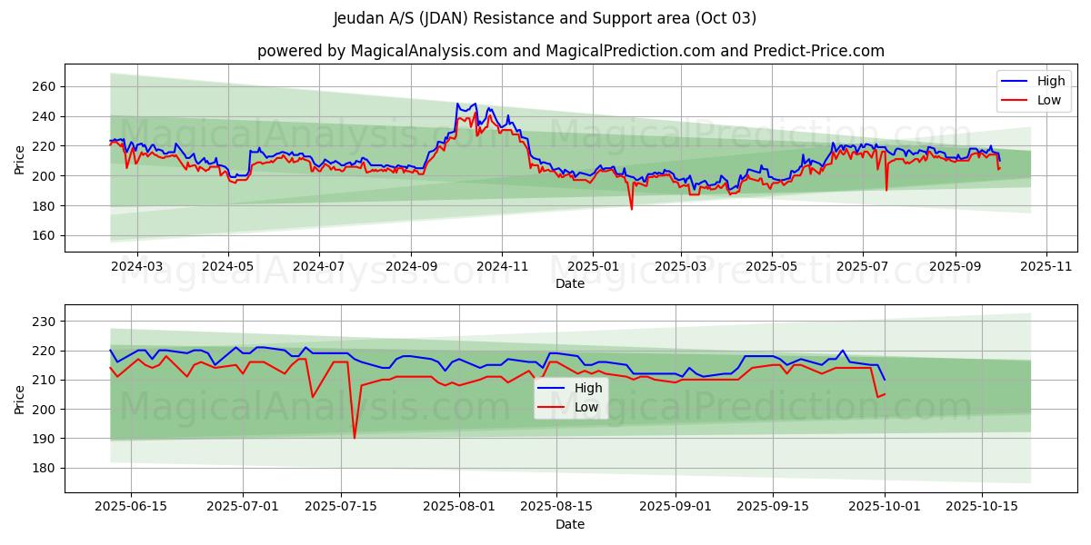  Jeudan A/S (JDAN) Support and Resistance area (02 Oct) 
