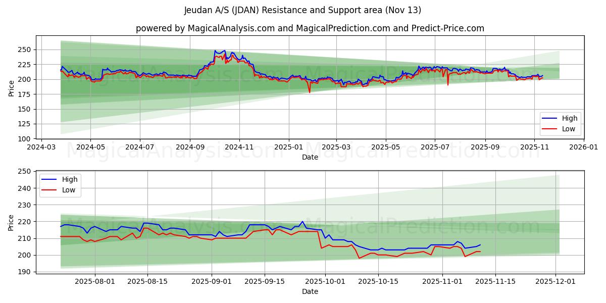  Jeudan A/S (JDAN) Support and Resistance area (12 Nov) 
