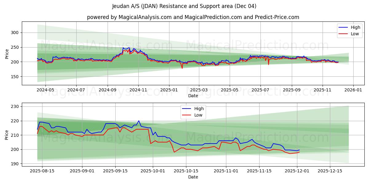  Jeudan A/S (JDAN) Support and Resistance area (03 Dec) 