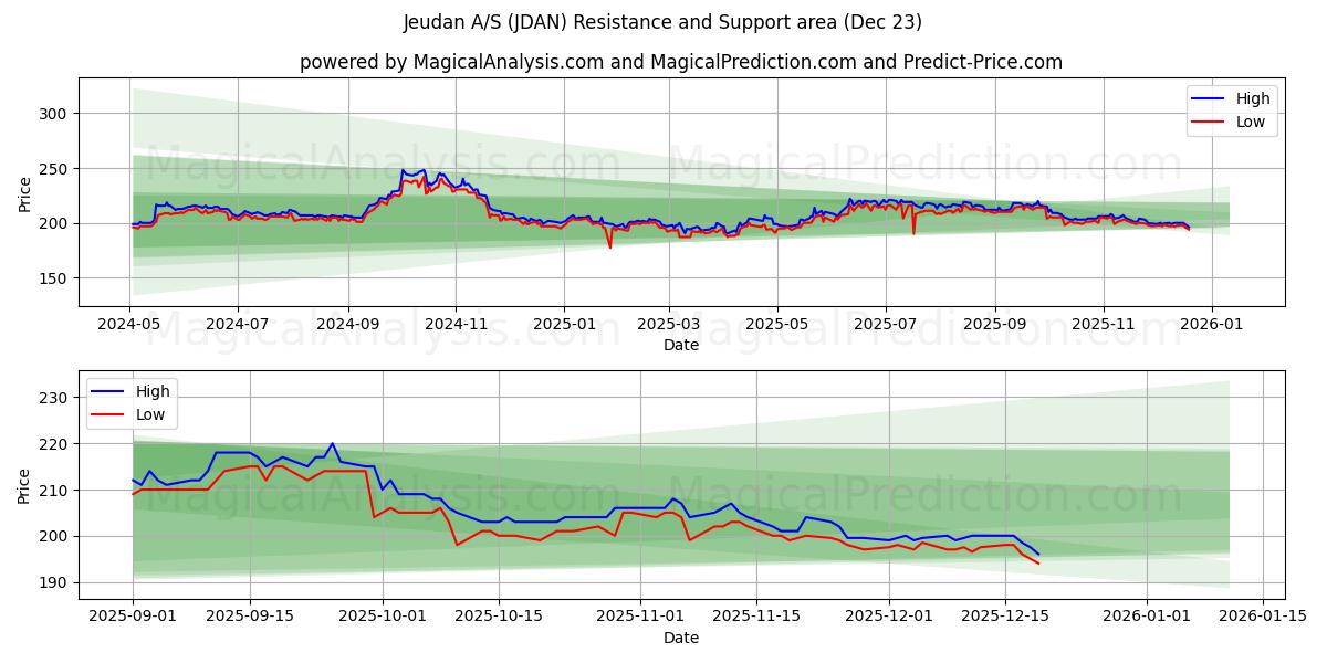  Jeudan A/S (JDAN) Support and Resistance area (22 Dec) 