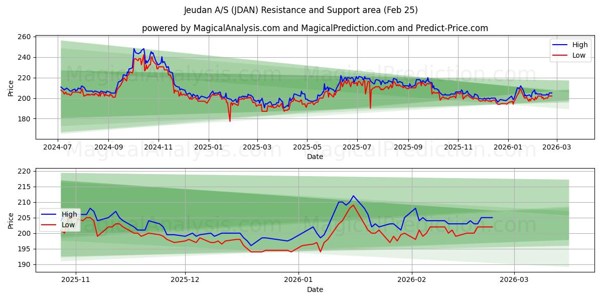  Jeudan A/S (JDAN) Support and Resistance area (24 Feb) 
