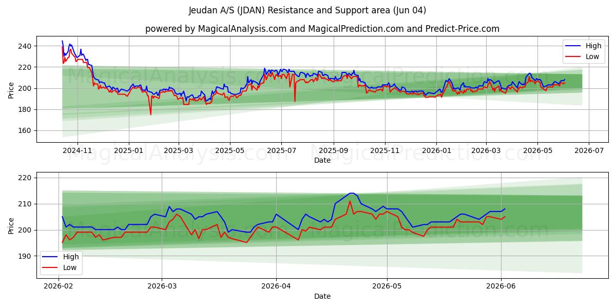  Jeudan A/S (JDAN) Support and Resistance area (03 Jun) 