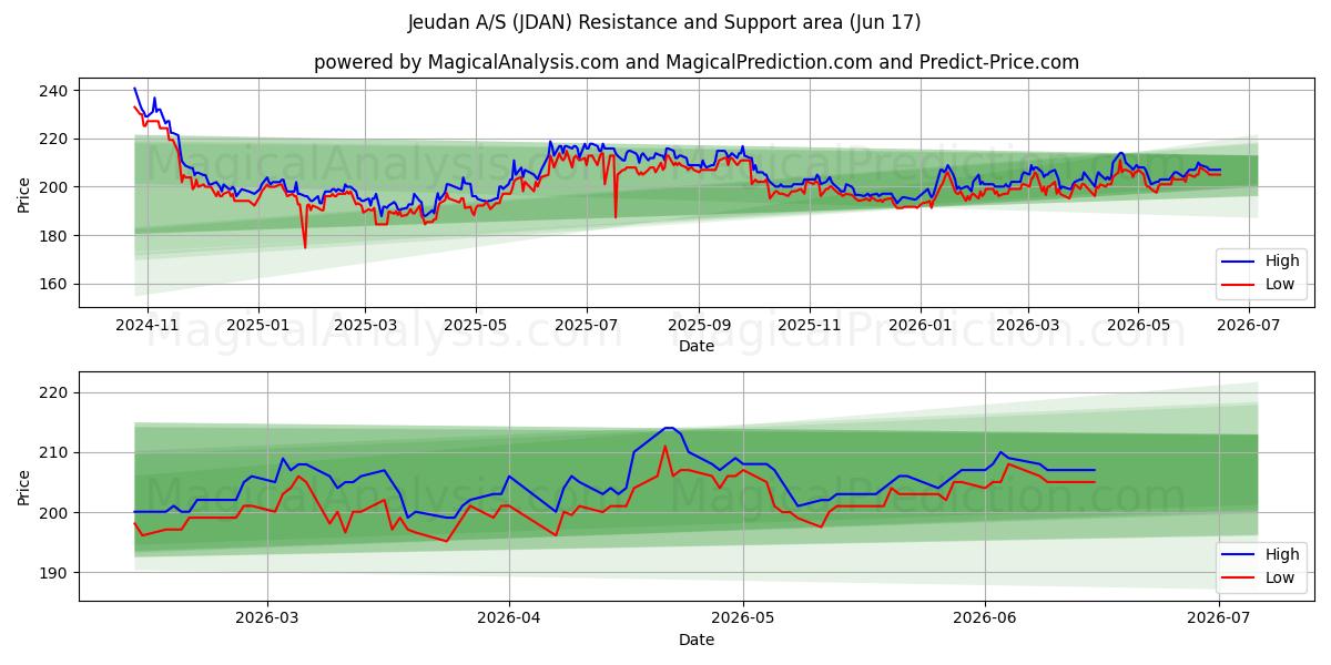  Jeudan A/S (JDAN) Support and Resistance area (09 Jun) 
