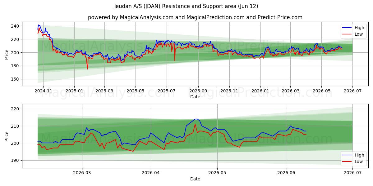  Jeudan A/S (JDAN) Support and Resistance area (11 Jun) 