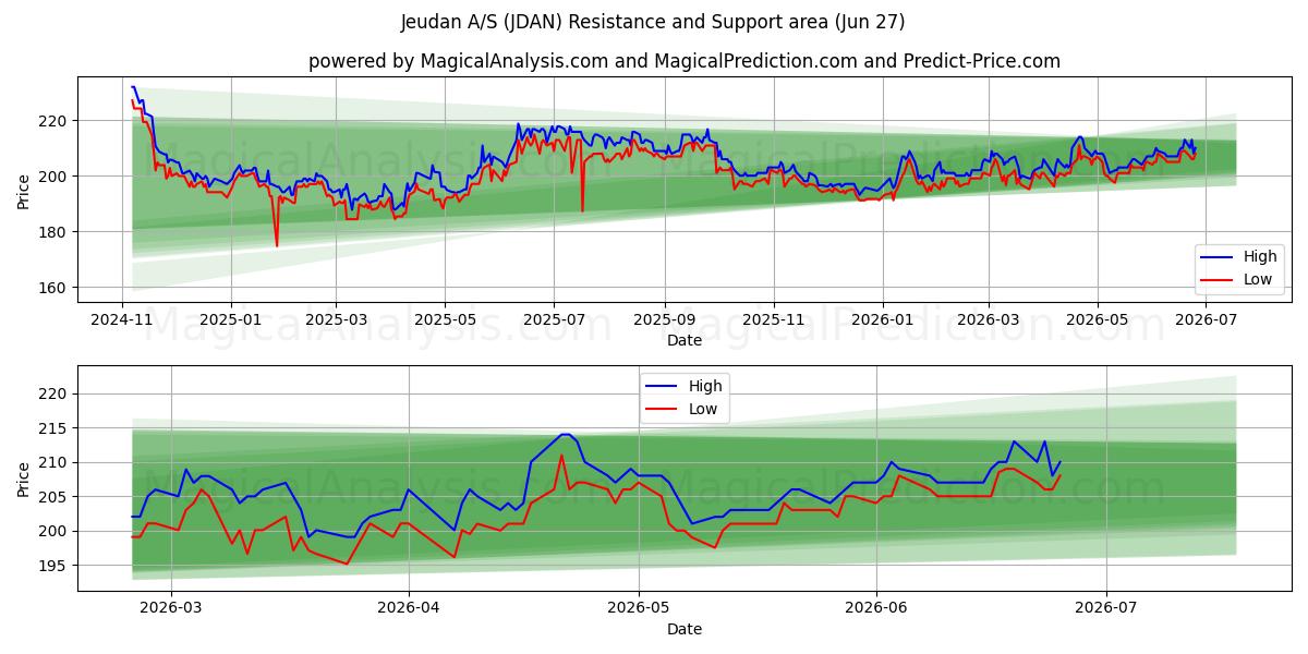  Jeudan A/S (JDAN) Support and Resistance area (26 Jun) 