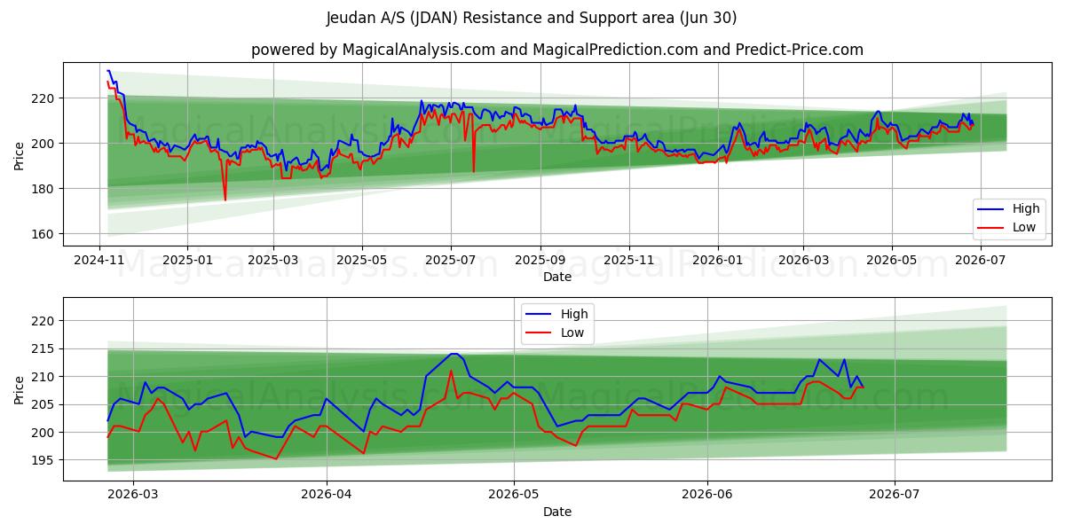  Jeudan A/S (JDAN) Support and Resistance area (29 Jun) 