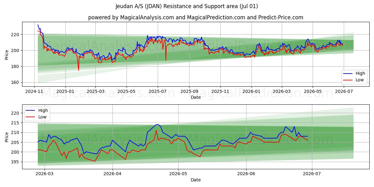  Jeudan A/S (JDAN) Support and Resistance area (30 Jun) 