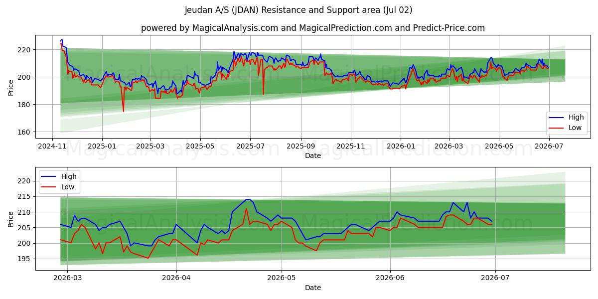  Jeudan A/S (JDAN) Support and Resistance area (01 Jul) 