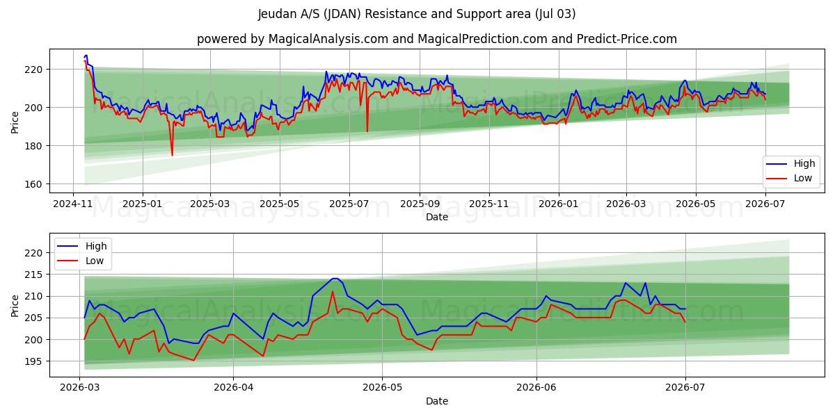  Jeudan A/S (JDAN) Support and Resistance area (02 Jul) 