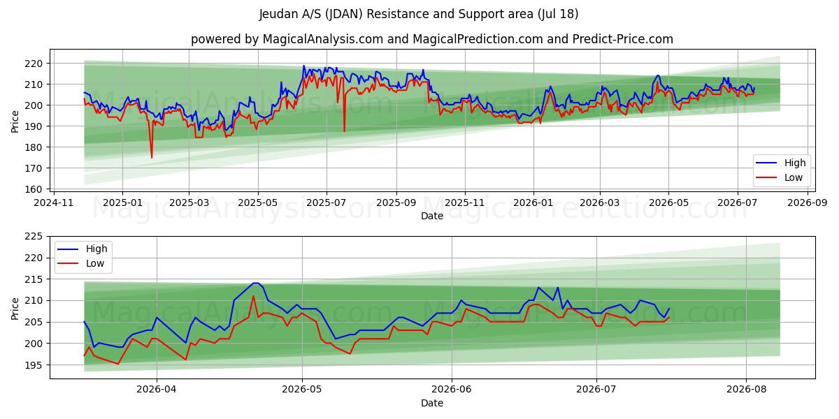  Jeudan A/S (JDAN) Support and Resistance area (16 Jul) 