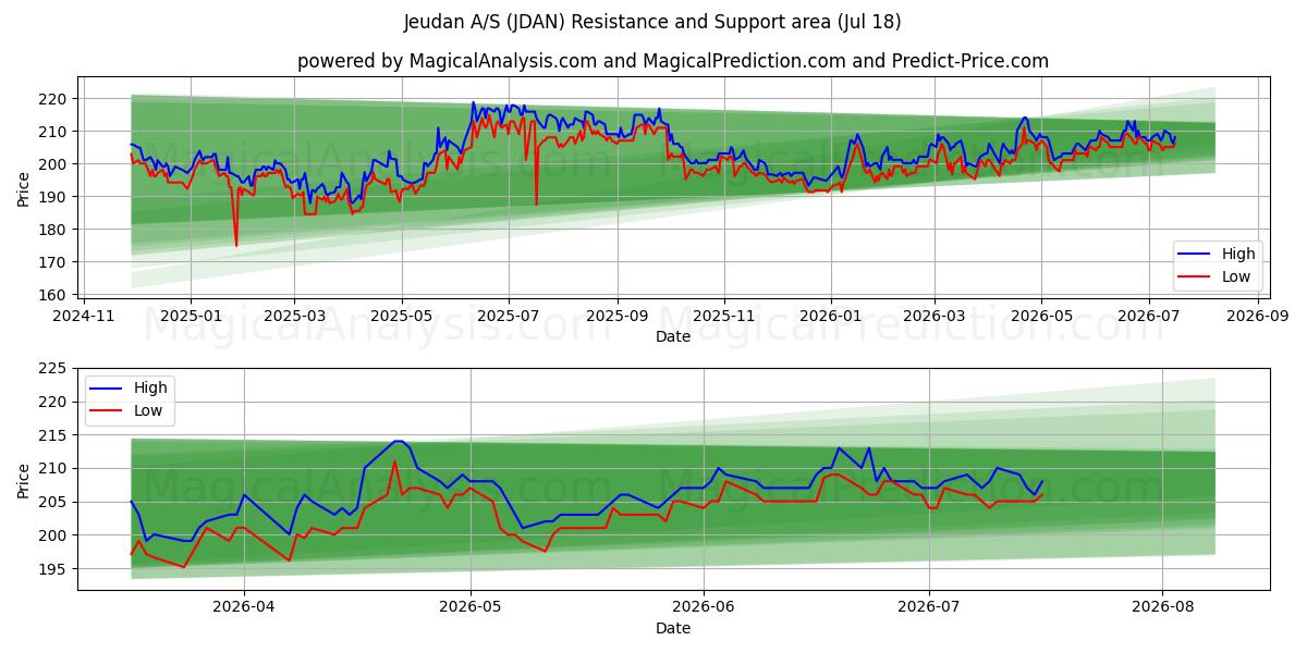 Jeudan A/S (JDAN) Support and Resistance area (17 Jul) 