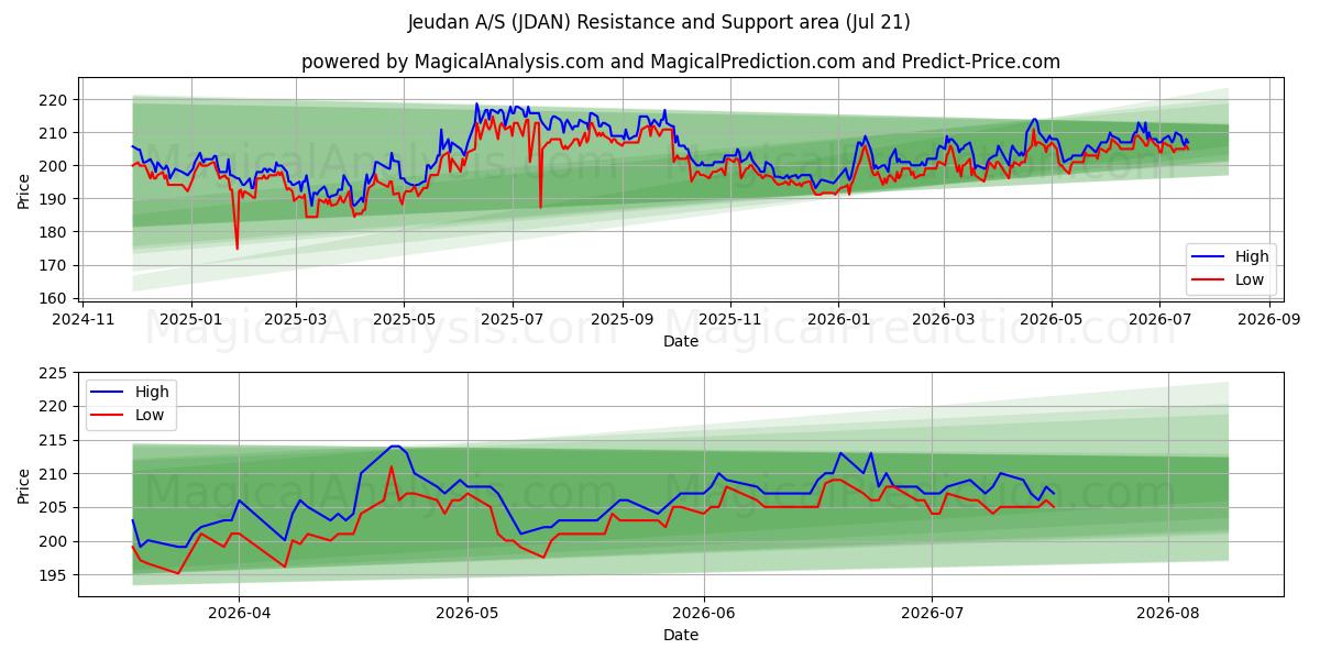  Jeudan A/S (JDAN) Support and Resistance area (20 Jul) 