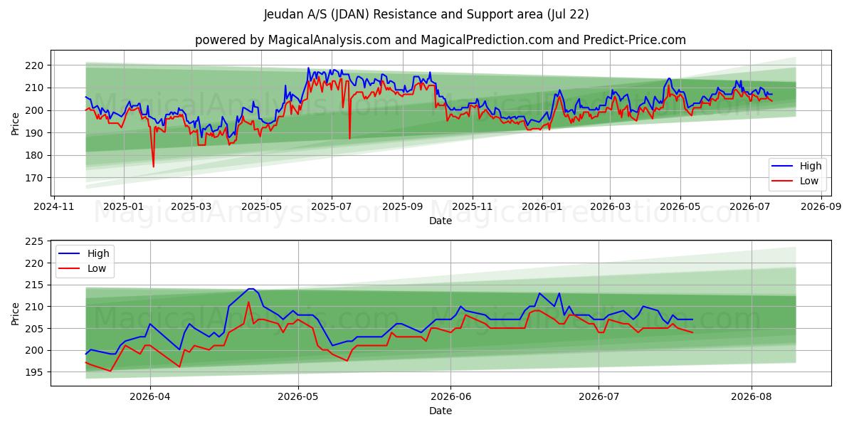  Jeudan A/S (JDAN) Support and Resistance area (21 Jul) 