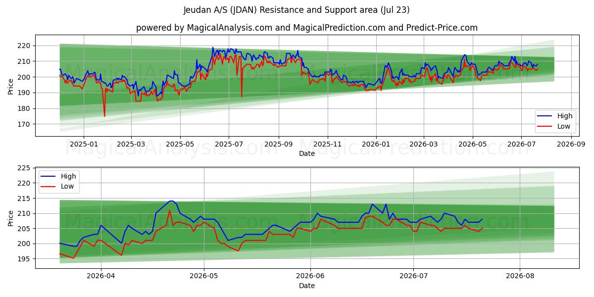  Jeudan A/S (JDAN) Support and Resistance area (22 Jul) 