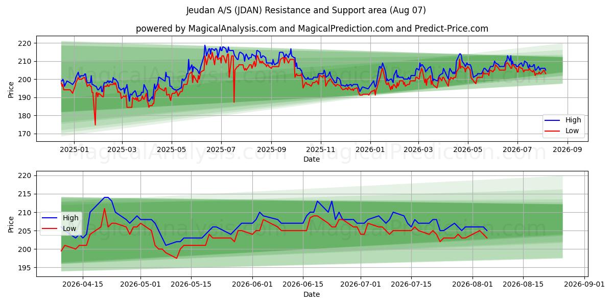  Jeudan A/S (JDAN) Support and Resistance area (06 Aug) 